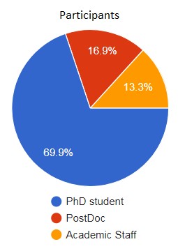 Participants